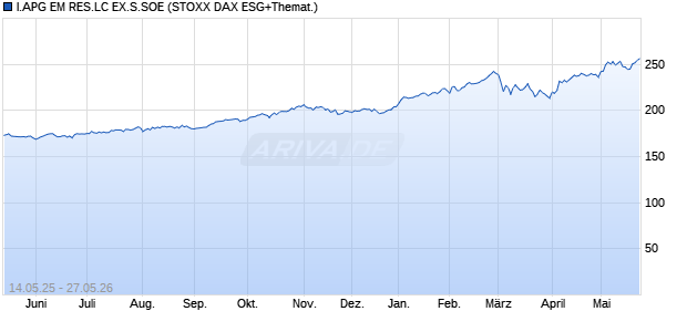 I.APG EM RES.LC EX.S.SOE Chart
