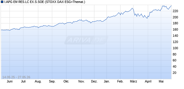 I.APG EM RES.LC EX.S.SOE Chart