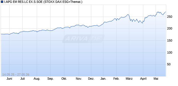 I.APG EM RES.LC EX.S.SOE Chart