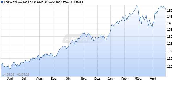 I.APG EM CO.CA.I.EX.S.SOE Chart