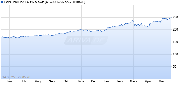 I.APG EM RES.LC EX.S.SOE Chart