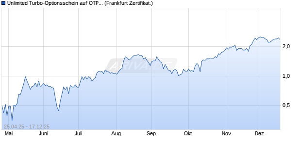 Unlimited Turbo-Optionsschein auf OTP Bank [Soci&eacute;t. (WKN: SX8P0N) Chart