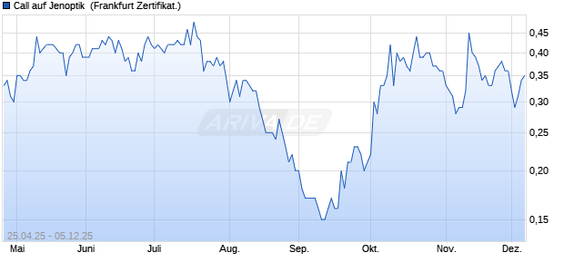 Call auf Jenoptik [DZ BANK AG] (WKN: DY7VHP) Chart