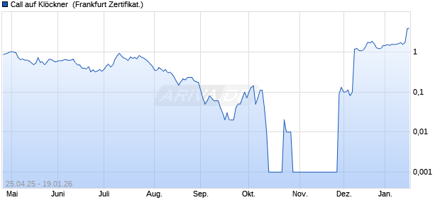 Call auf Kl&ouml;ckner [DZ BANK AG] (WKN: DY7VH0) Chart
