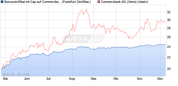 Bonuszertifikat mit Cap auf Commerzbank [DZ BANK . (WKN: DY7U58) Chart
