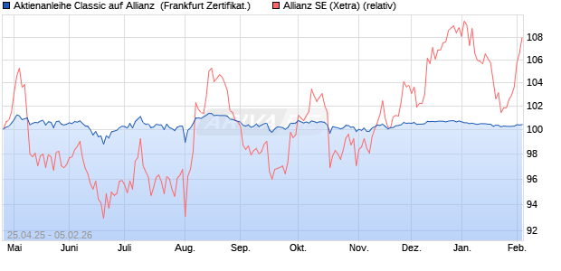 Aktienanleihe Classic auf Allianz [Soci&eacute;t&eacute; G&eacute;n&eacute;rale Ef. (WKN: SX8RSP) Chart
