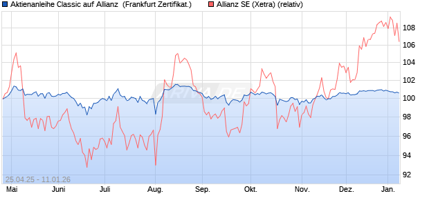 Aktienanleihe Classic auf Allianz [Soci&eacute;t&eacute; G&eacute;n&eacute;rale Ef. (WKN: SX8RSQ) Chart