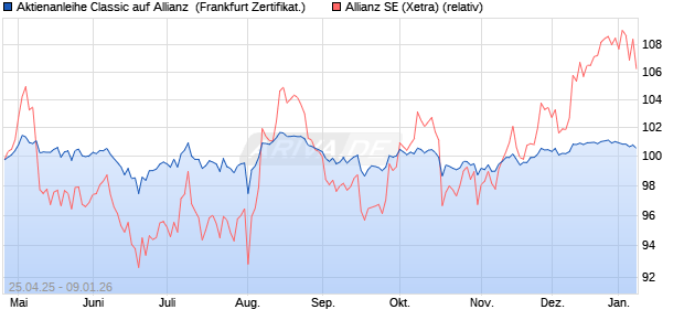 Aktienanleihe Classic auf Allianz [Soci&eacute;t&eacute; G&eacute;n&eacute;rale Ef. (WKN: SX8RSR) Chart