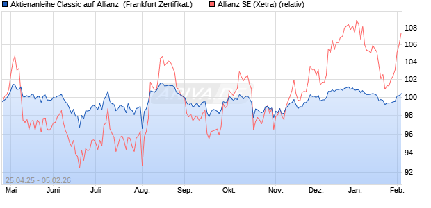 Aktienanleihe Classic auf Allianz [Soci&eacute;t&eacute; G&eacute;n&eacute;rale Ef. (WKN: SX8RSS) Chart