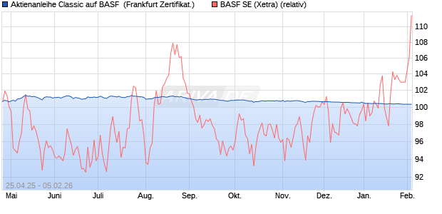 Aktienanleihe Classic auf BASF [Soci&eacute;t&eacute; G&eacute;n&eacute;rale Eff. (WKN: SX8RST) Chart