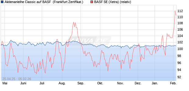 Aktienanleihe Classic auf BASF [Soci&eacute;t&eacute; G&eacute;n&eacute;rale Eff. (WKN: SX8RSV) Chart