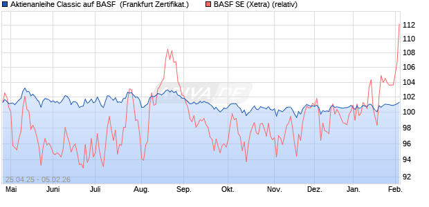 Aktienanleihe Classic auf BASF [Soci&eacute;t&eacute; G&eacute;n&eacute;rale Eff. (WKN: SX8RSW) Chart