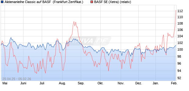 Aktienanleihe Classic auf BASF [Soci&eacute;t&eacute; G&eacute;n&eacute;rale Eff. (WKN: SX8RSX) Chart
