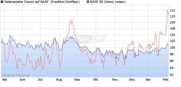 Aktienanleihe Classic auf BASF [Soci&eacute;t&eacute; G&eacute;n&eacute;rale Eff. (WKN: SX8RSY) Chart