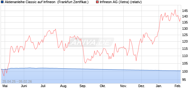 Aktienanleihe Classic auf Infineon [Soci&eacute;t&eacute; G&eacute;n&eacute;rale . (WKN: SX8RT0) Chart