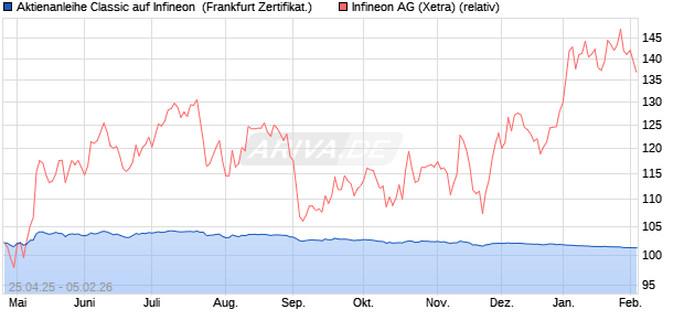 Aktienanleihe Classic auf Infineon [Soci&eacute;t&eacute; G&eacute;n&eacute;rale . (WKN: SX8RT2) Chart
