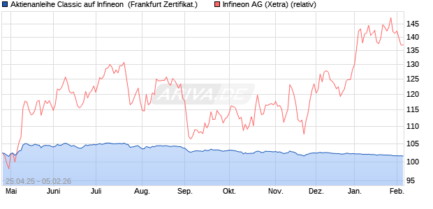 Aktienanleihe Classic auf Infineon [Soci&eacute;t&eacute; G&eacute;n&eacute;rale . (WKN: SX8RT3) Chart