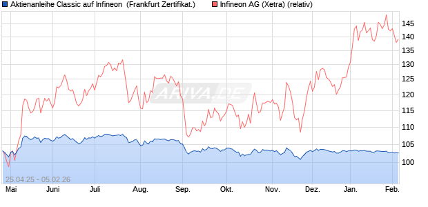 Aktienanleihe Classic auf Infineon [Soci&eacute;t&eacute; G&eacute;n&eacute;rale . (WKN: SX8RT6) Chart