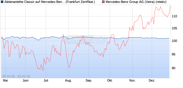 Aktienanleihe Classic auf Mercedes-Benz Group [Soc. (WKN: SX8RT8) Chart