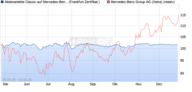 Aktienanleihe Classic auf Mercedes-Benz Group [Soc. (WKN: SX8RUA) Chart