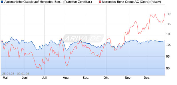 Aktienanleihe Classic auf Mercedes-Benz Group [Soc. (WKN: SX8RUC) Chart