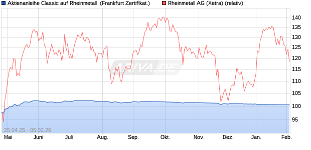 Aktienanleihe Classic auf Rheinmetall [Soci&eacute;t&eacute; G&eacute;n&eacute;. (WKN: SX8RUE) Chart