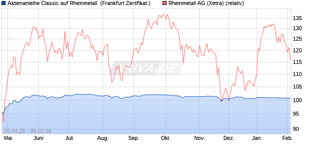 Aktienanleihe Classic auf Rheinmetall [Soci&eacute;t&eacute; G&eacute;n&eacute;. (WKN: SX8RUF) Chart