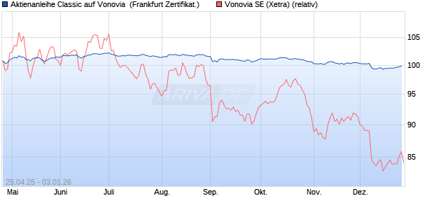 Aktienanleihe Classic auf Vonovia [Soci&eacute;t&eacute; G&eacute;n&eacute;rale . (WKN: SX8RUZ) Chart
