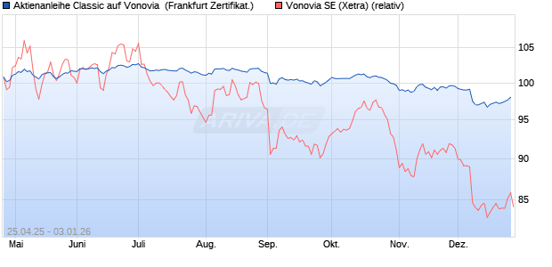 Aktienanleihe Classic auf Vonovia [Soci&eacute;t&eacute; G&eacute;n&eacute;rale . (WKN: SX8RU0) Chart