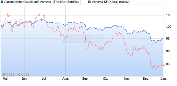 Aktienanleihe Classic auf Vonovia [Soci&eacute;t&eacute; G&eacute;n&eacute;rale . (WKN: SX8RU1) Chart