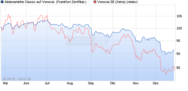 Aktienanleihe Classic auf Vonovia [Soci&eacute;t&eacute; G&eacute;n&eacute;rale . (WKN: SX8RU2) Chart