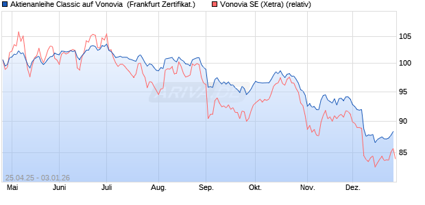 Aktienanleihe Classic auf Vonovia [Soci&eacute;t&eacute; G&eacute;n&eacute;rale . (WKN: SX8RU3) Chart