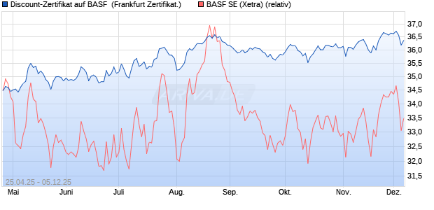 Discount-Zertifikat auf BASF [DZ BANK AG] (WKN: DY7WS7) Chart