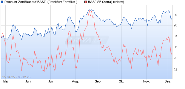 Discount-Zertifikat auf BASF [DZ BANK AG] (WKN: DY7WS8) Chart