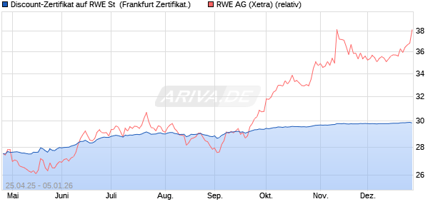 Discount-Zertifikat auf RWE St [DZ BANK AG] (WKN: DY7WWX) Chart