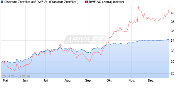 Discount-Zertifikat auf RWE St [DZ BANK AG] (WKN: DY7WWZ) Chart