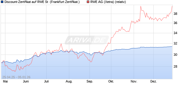 Discount-Zertifikat auf RWE St [DZ BANK AG] (WKN: DY7WWY) Chart