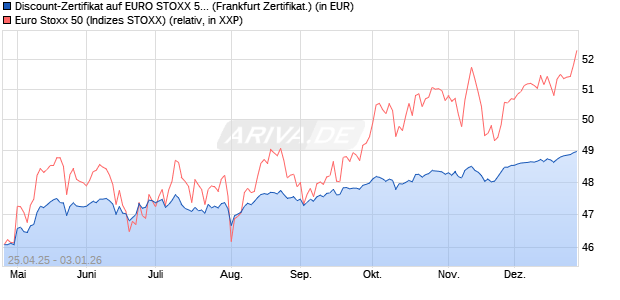 Discount-Zertifikat auf EURO STOXX 50 [DZ BANK AG] (WKN: DY7WY8) Chart