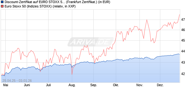 Discount-Zertifikat auf EURO STOXX 50 [DZ BANK AG] (WKN: DY7WY5) Chart