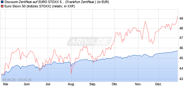 Discount-Zertifikat auf EURO STOXX 50 [DZ BANK AG] (WKN: DY7WY6) Chart
