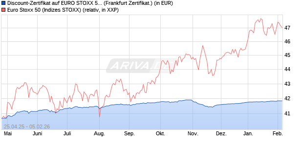 Discount-Zertifikat auf EURO STOXX 50 [DZ BANK AG] (WKN: DY7WYT) Chart