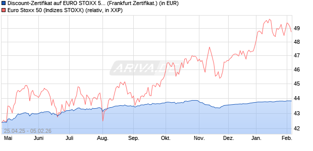 Discount-Zertifikat auf EURO STOXX 50 [DZ BANK AG] (WKN: DY7WYU) Chart