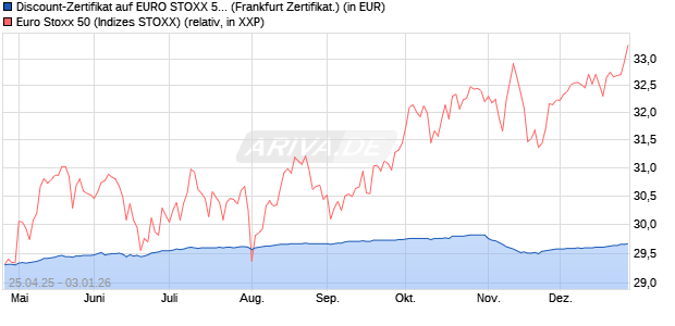 Discount-Zertifikat auf EURO STOXX 50 [DZ BANK AG] (WKN: DY7WYY) Chart