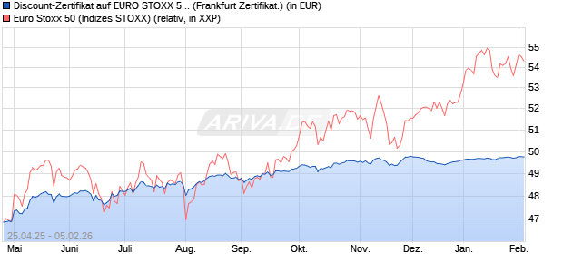 Discount-Zertifikat auf EURO STOXX 50 [DZ BANK AG] (WKN: DY7WYX) Chart