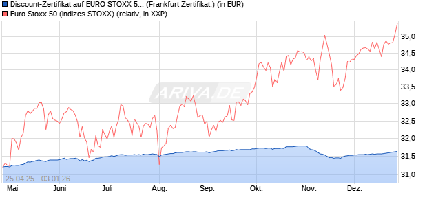 Discount-Zertifikat auf EURO STOXX 50 [DZ BANK AG] (WKN: DY7WYZ) Chart