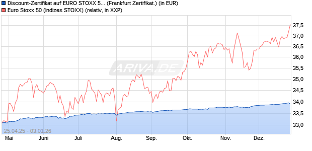 Discount-Zertifikat auf EURO STOXX 50 [DZ BANK AG] (WKN: DY7WY0) Chart