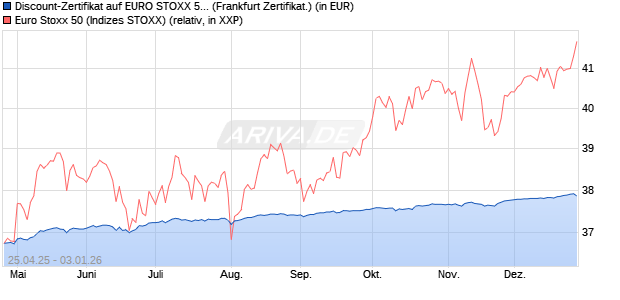 Discount-Zertifikat auf EURO STOXX 50 [DZ BANK AG] (WKN: DY7WY2) Chart
