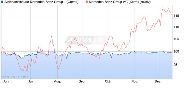 Aktienanleihe auf Mercedes-Benz Group [UniCredit B. (WKN: HV4YLN) Chart