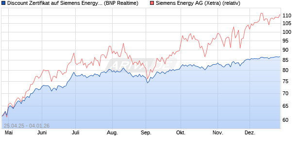 Discount Zertifikat auf Siemens Energy [BNP Paribas . (WKN: PJ0ANX) Chart