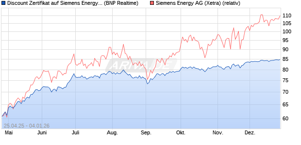 Discount Zertifikat auf Siemens Energy [BNP Paribas . (WKN: PJ0ANY) Chart